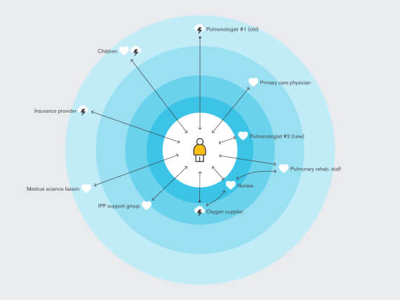 Genentech: Optimal Patient​ ​Pathway​ ​Study