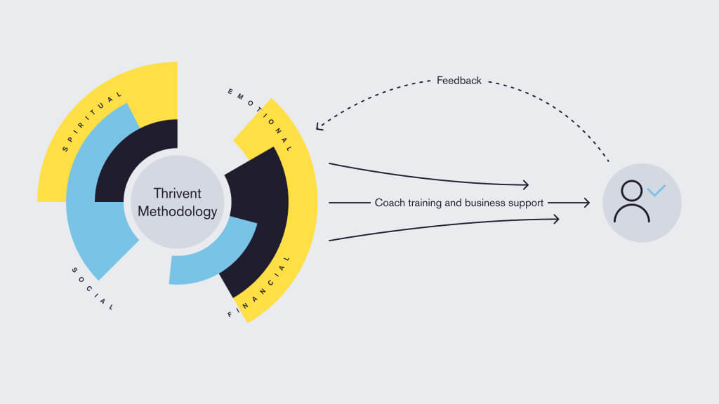 thrivent-diagram-m